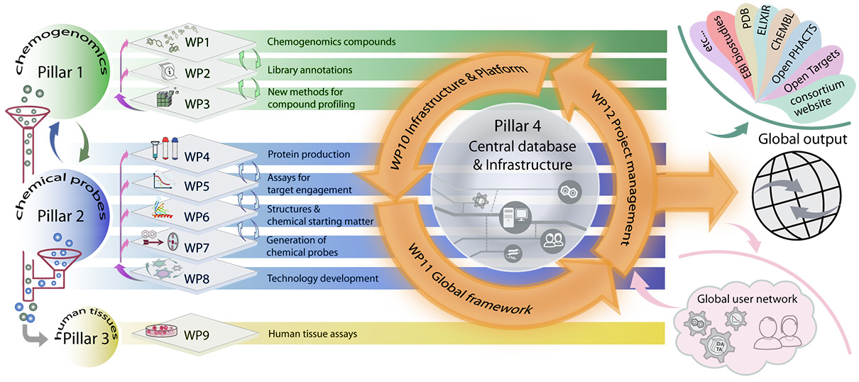 IMI all work packages