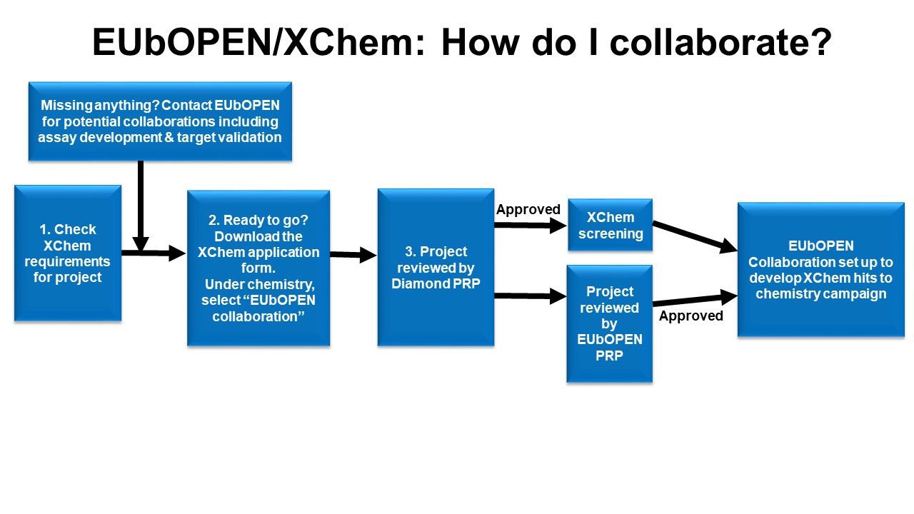 EUbOPEN XChem Collaboration workflow