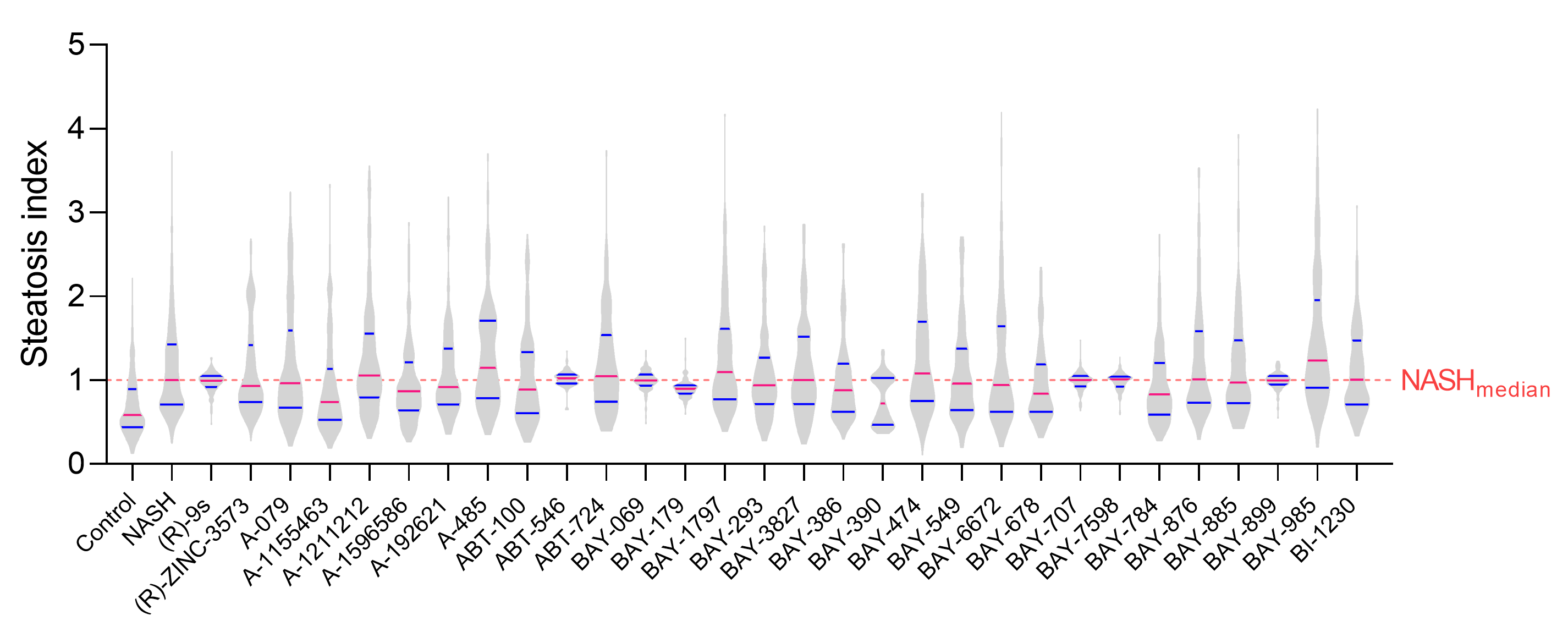 graph showing steatosis index on y axis against DCP compounds on x axis