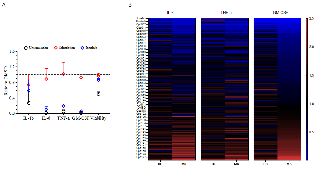 Graph and heat map of screening in healthy donors and MS patients
