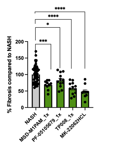 Graph showing validation of anti-fibrotic DCP compounds
