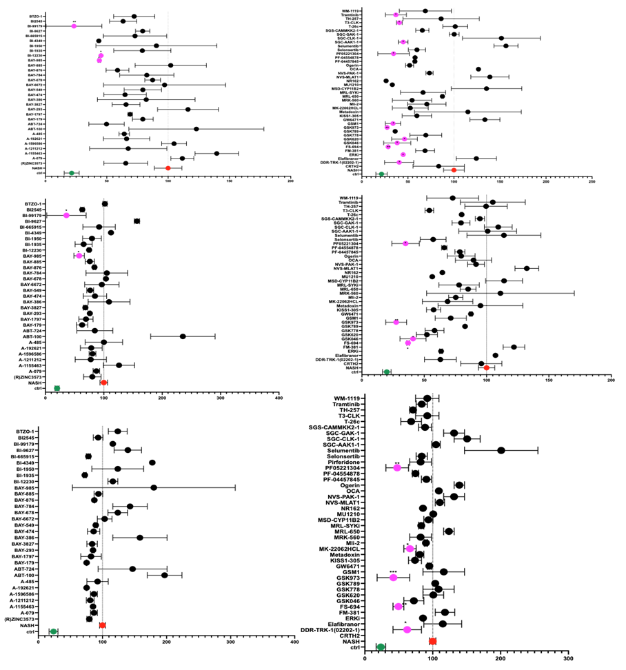 Graphs showing percent cytokine levels in DCP-treated liver spheroids